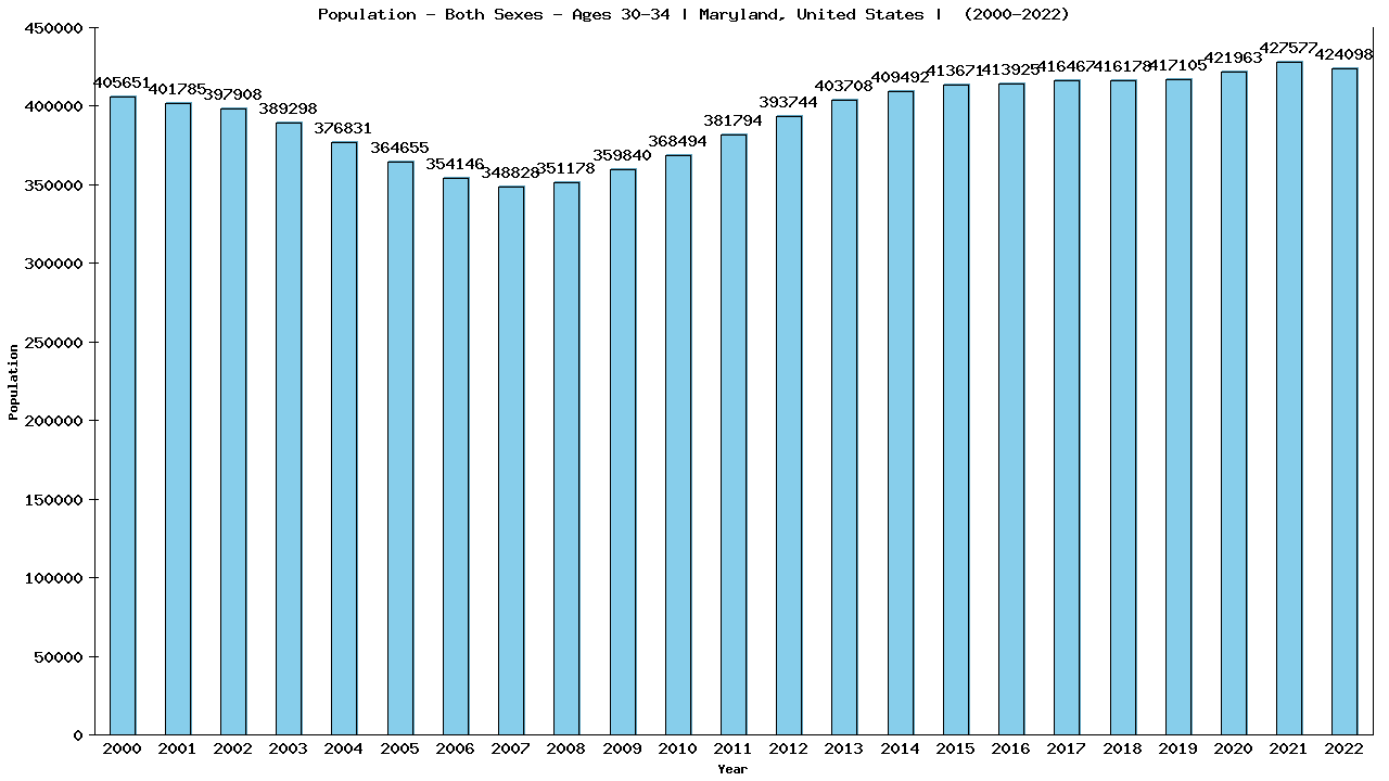 Graph showing Populalation - Male - Aged 30-34 - [2000-2022] | Maryland, United-states